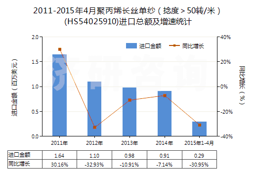 2011-2015年4月聚丙烯長絲單紗（捻度＞50轉(zhuǎn)/米）(HS54025910)進(jìn)口總額及增速統(tǒng)計(jì)